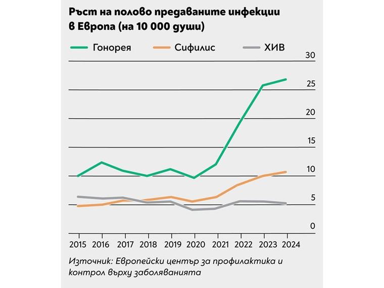 Сифилисът с нови върхове: Случаите в България растат двойно за 5 години, тревожен ръст и при бебетата
